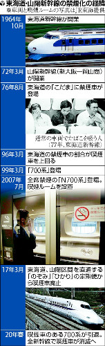 禁煙 新幹線 700系 N700系 東海道新幹線 山陽新幹線