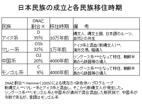 日本民族のルーツと成立時期（表）