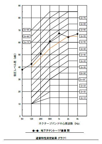 3-遮音測定_グラフ