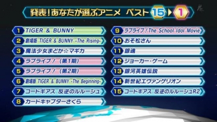 NHK「ベスト・アニメ100」ランキングでどこも大荒れになってる模様　「腐女子の組織票」「納得いかない」「ガチすぎて、コアな人しか参加してない」