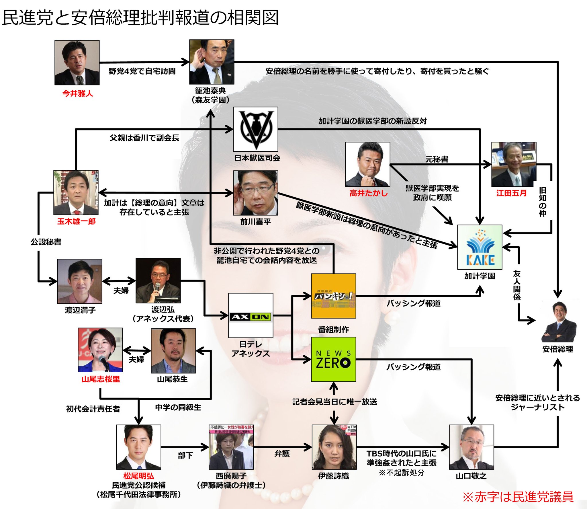 民進党と安倍総理批判報道の相関図