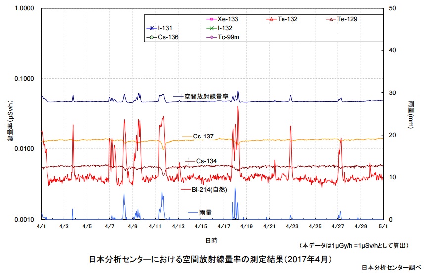 日本分析センターにおける空間放射線量率の測定結果（2017年4月）